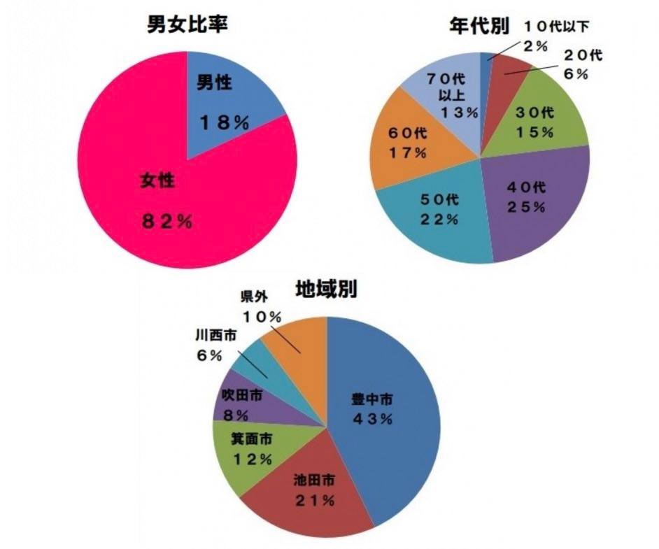 患者様の内訳